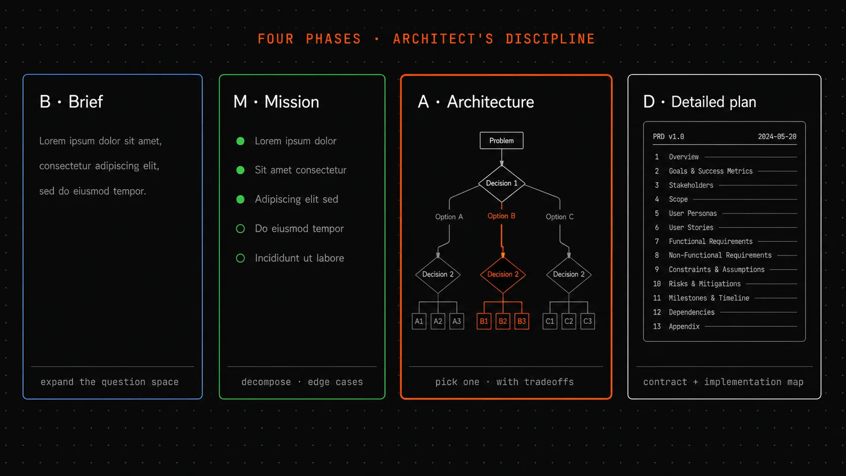 An architect doesn't start with blueprints - four phases any non-trivial feature passes through, consciously or not