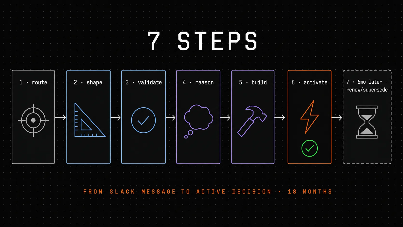 The full cycle on a single feature - from a one-liner in chat to a decision that opens itself for review a year later