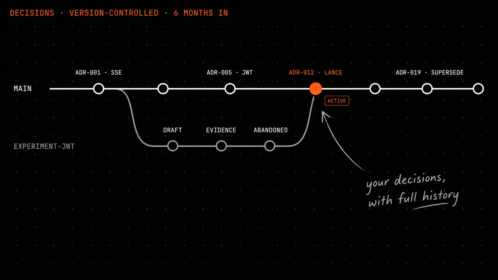 I built a "git for decisions" and use it to teach engineers - six months in
