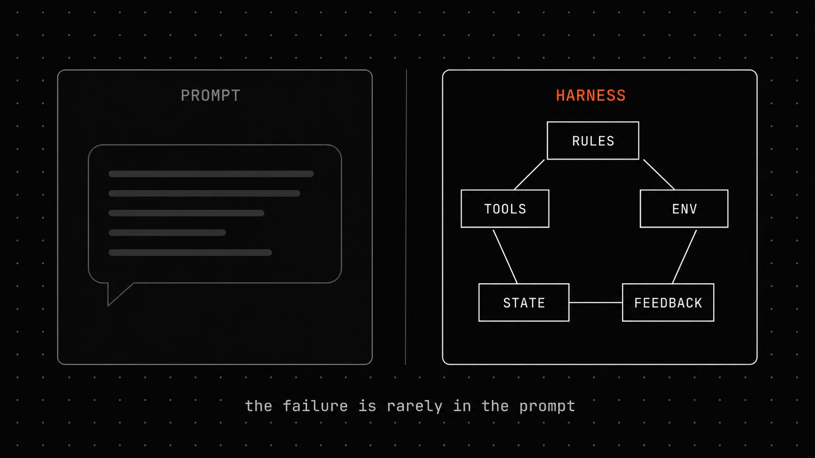Harness engineering for AI coding agents - why your prompt isn't the problem