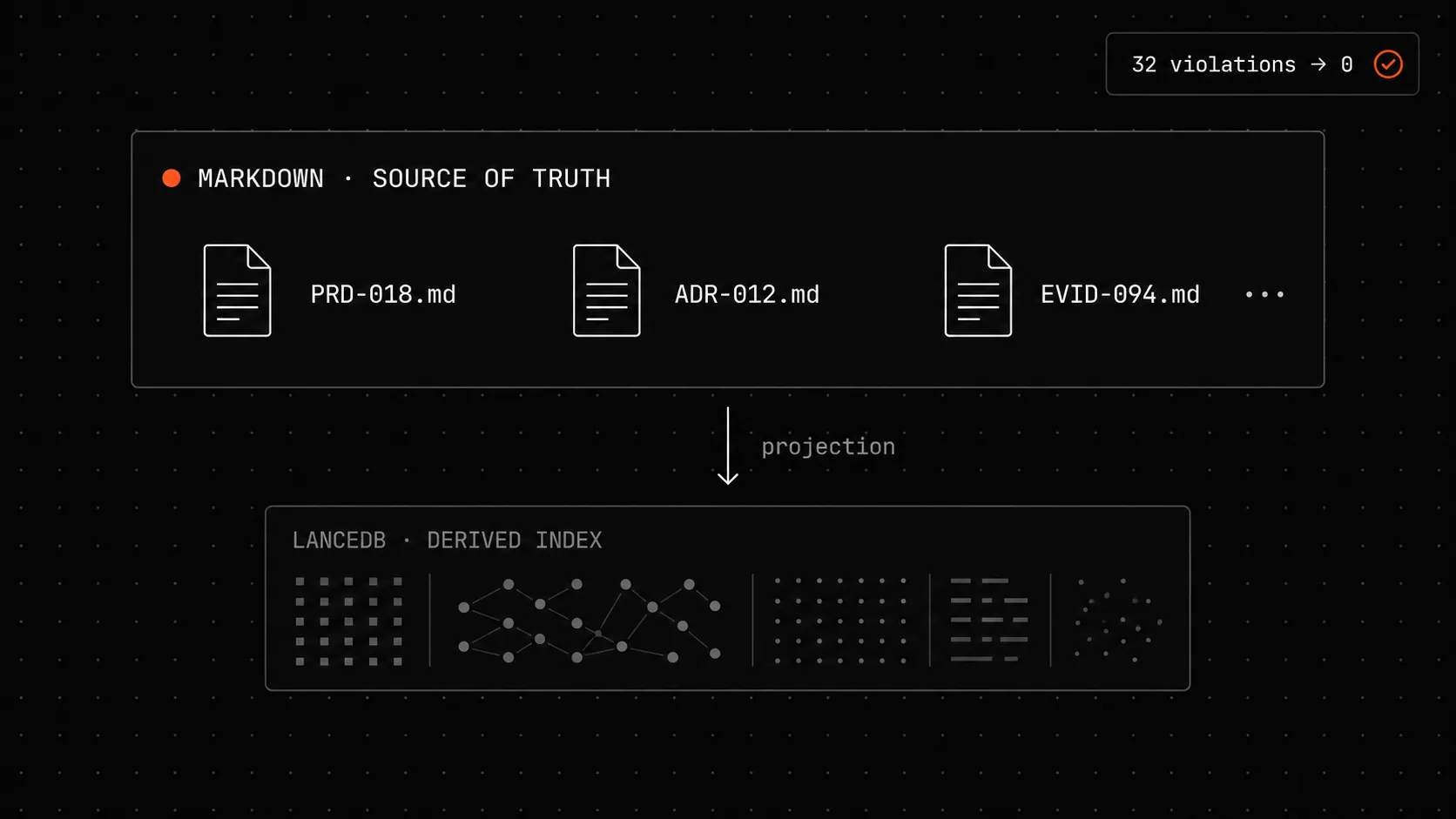 Markdown as source of truth, LanceDB as derived index - and the 32 violations that almost killed the invariant