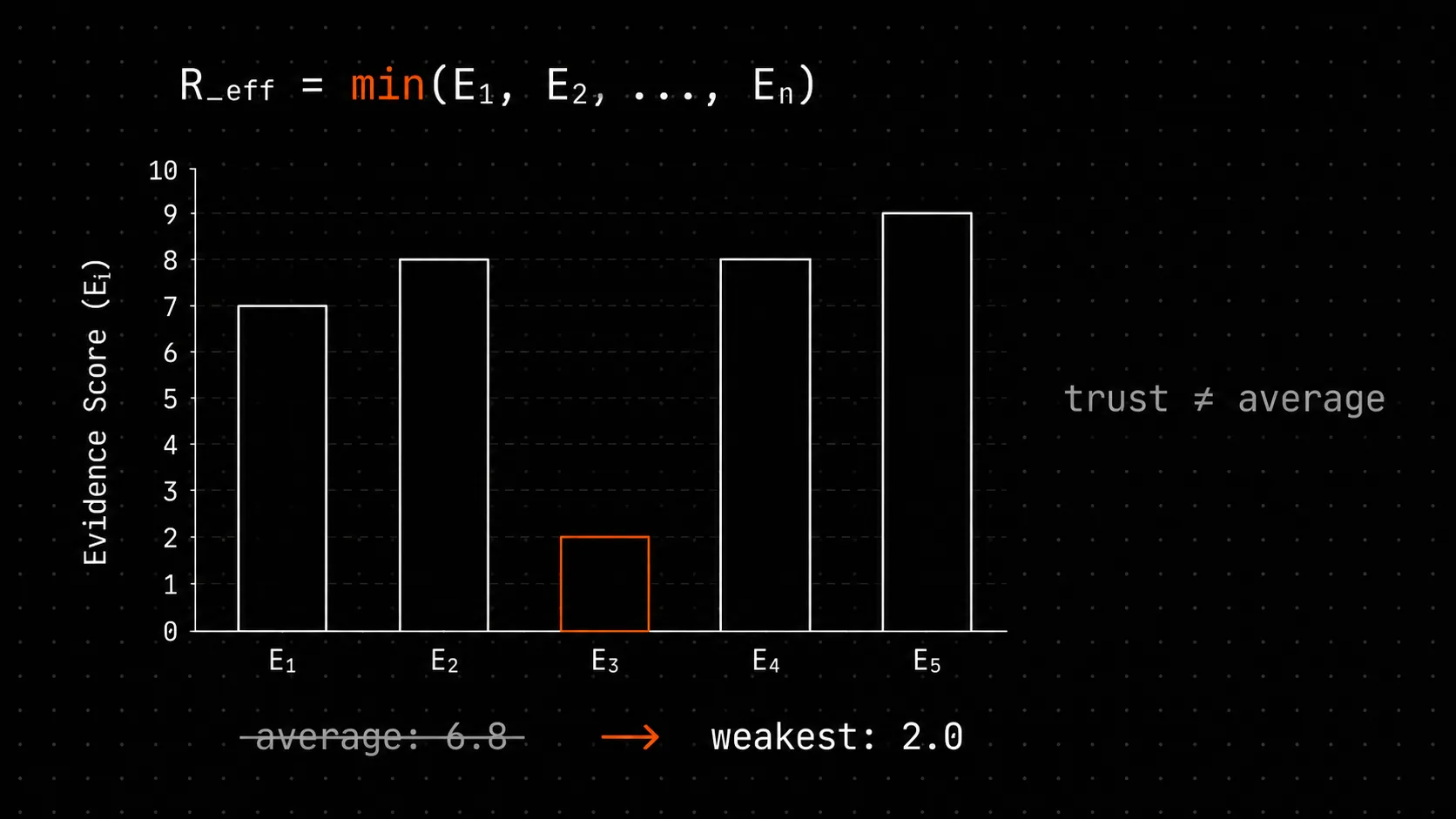 R_eff: the math behind "trust = weakest link" in evidence-based decisions