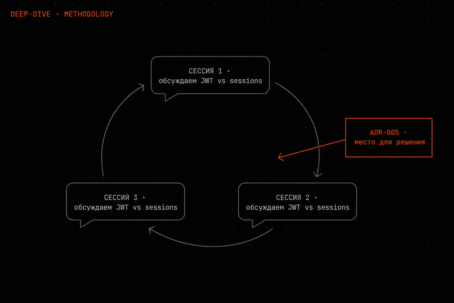 The decision graveyard: why my AI restarts the same argument every session